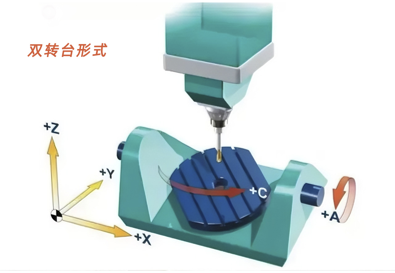 雙轉(zhuǎn)臺(tái)形式 雙轉(zhuǎn)臺(tái)形式